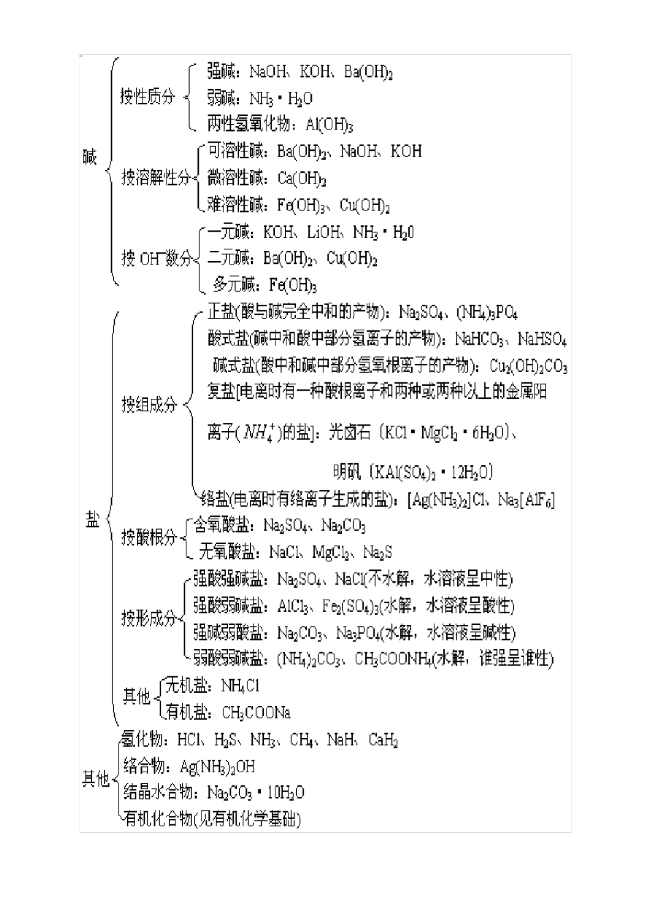 高中化学知识点图表_第2页