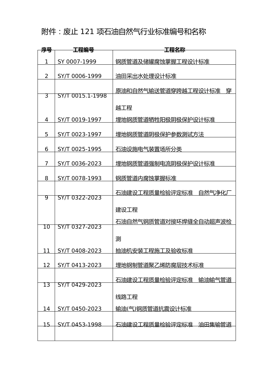 废止121项石油天然气行业标准编号和名称_第1页