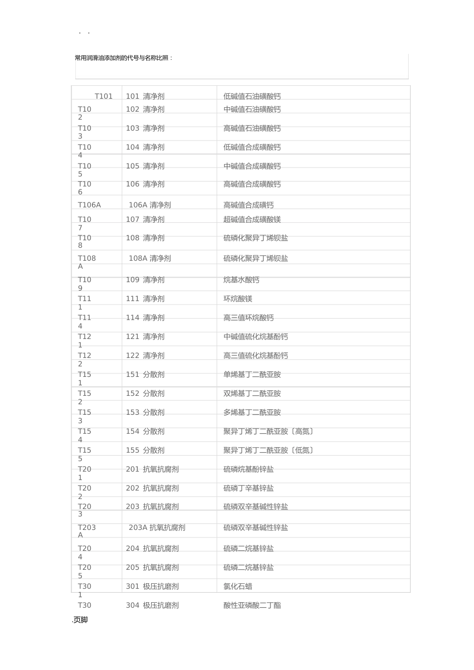 常用润滑油添加剂的代号与名称对照_第1页