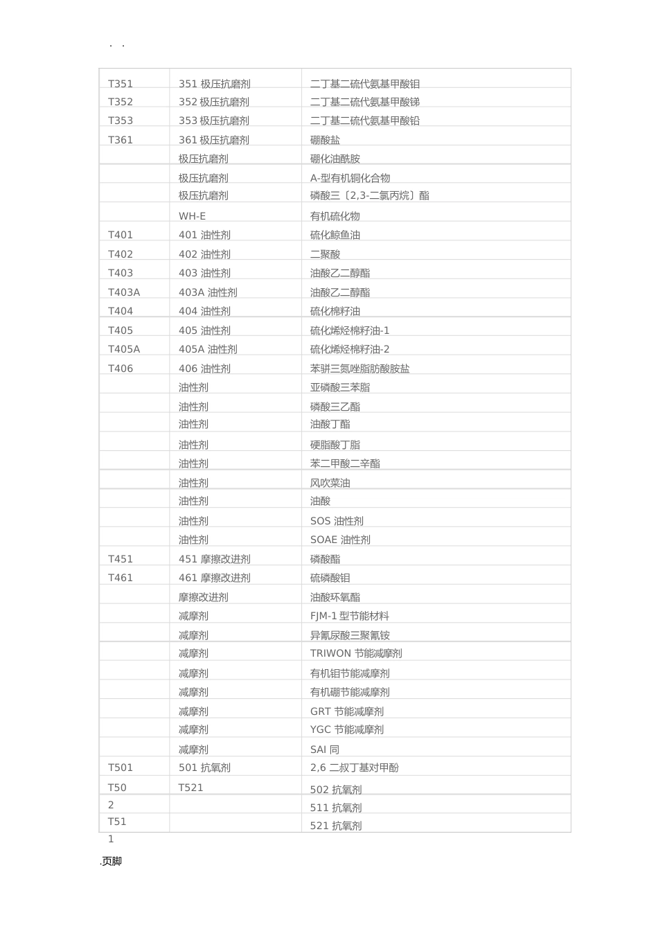 常用润滑油添加剂的代号与名称对照_第3页