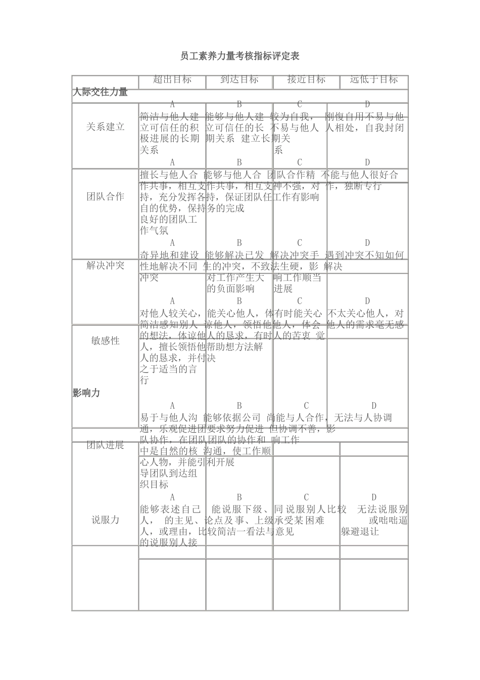 员工素质能力考核指标评定表_第1页