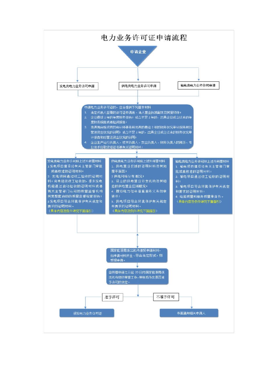 电力业务许可证办理流程_第1页