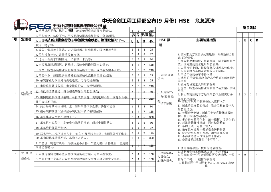 重要危险源及环境危害因素清单_第1页