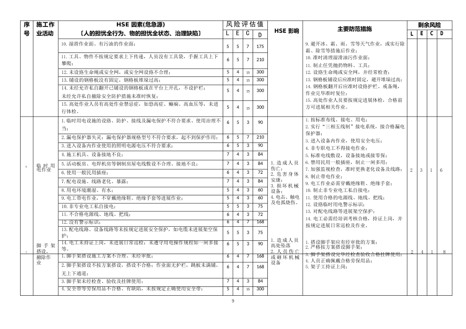 重要危险源及环境危害因素清单_第3页