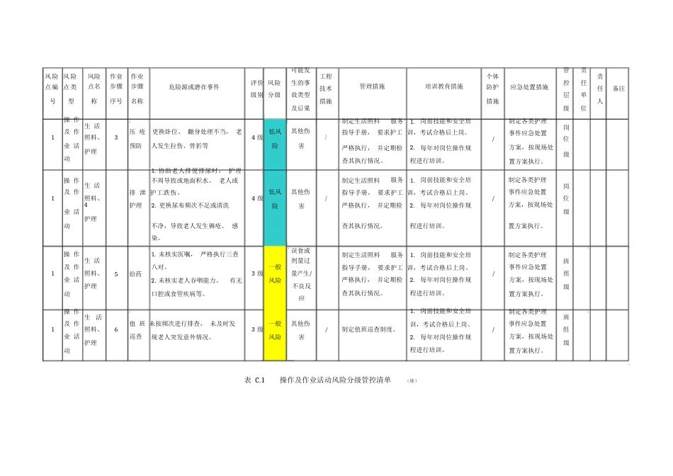 养老机构安全风险风险分级管控清单_第2页