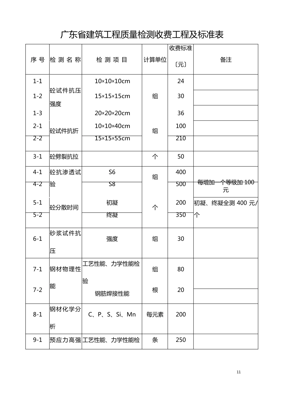 广东省建筑工程质量检测收费项目及标准表_第1页