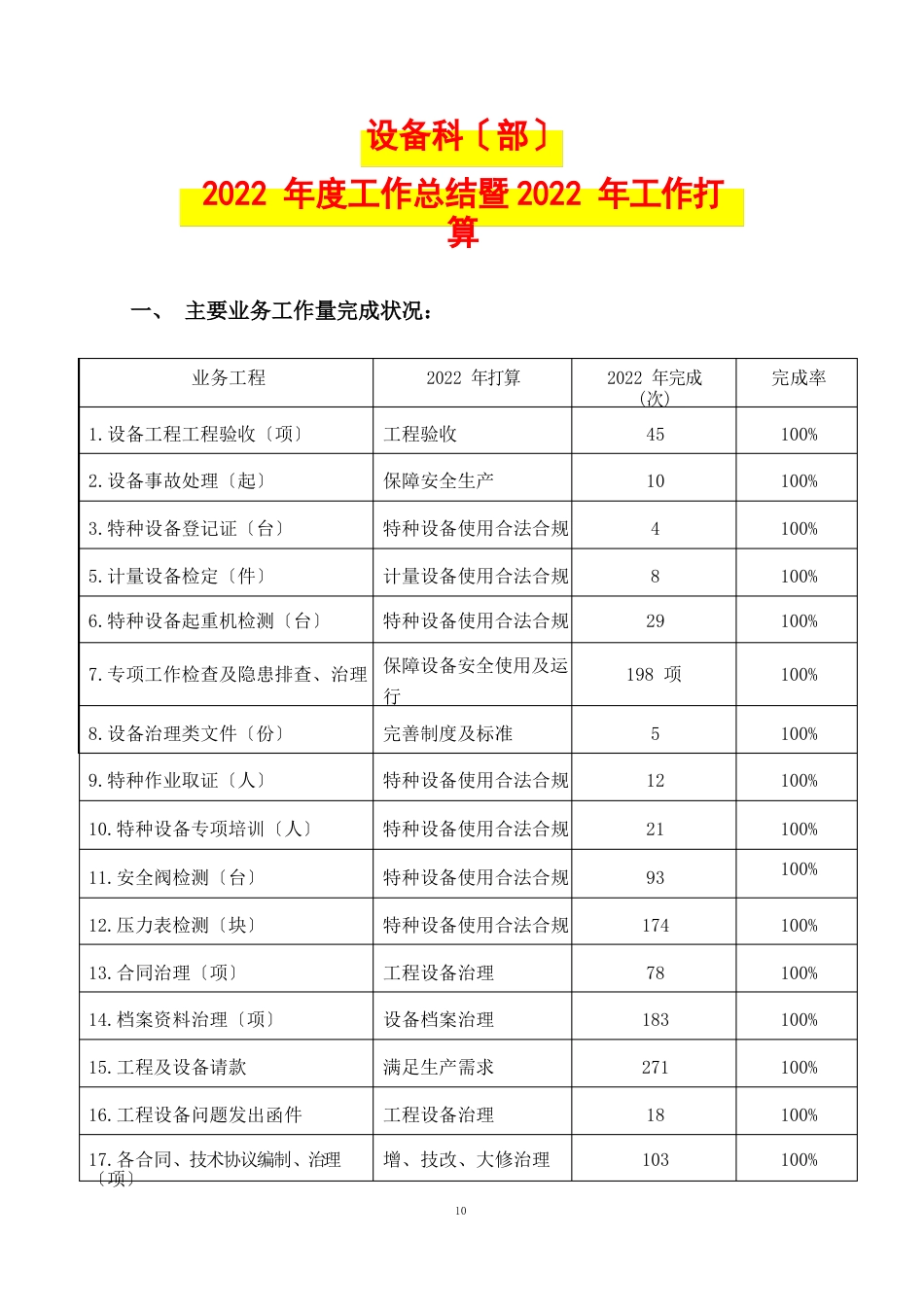 设备科(部)2022年度工作总结暨2023年工作计划(数字化工作总结及计划)_第1页