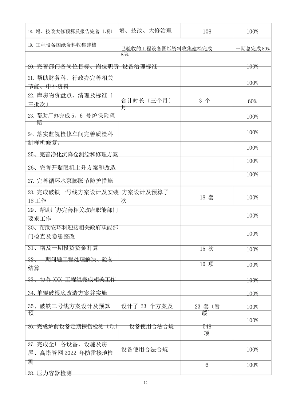 设备科(部)2022年度工作总结暨2023年工作计划(数字化工作总结及计划)_第2页