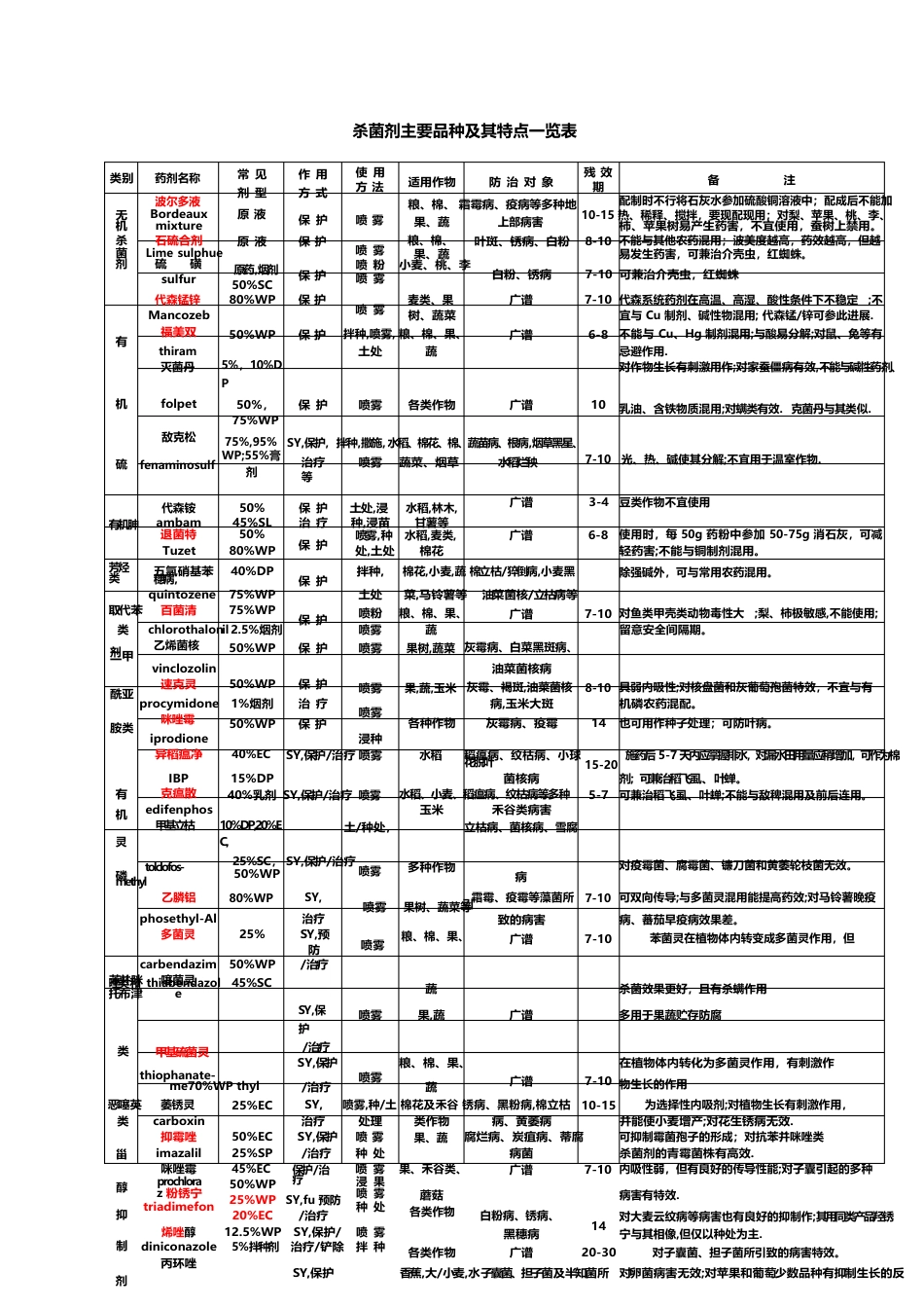 主要农药品种及其特点一览表_第1页