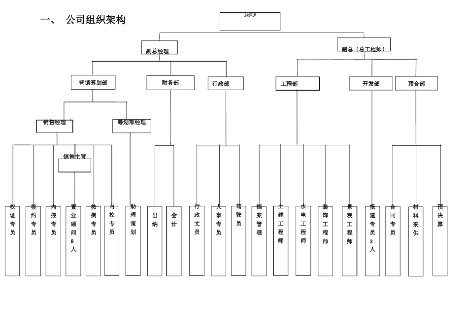 的房地产公司组织架构及岗位设置_第2页