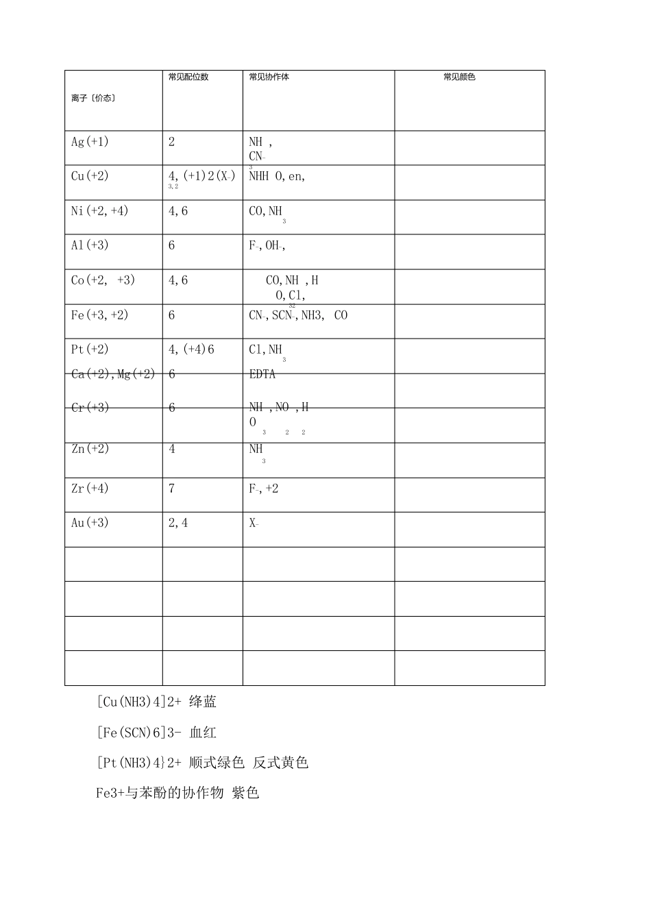 常见金属离子配位数及颜色总结自动保存的_第1页