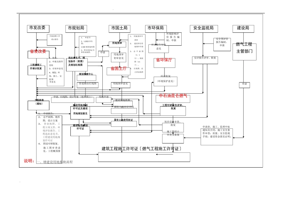 燃气工程建设手续办理程序说明_第2页