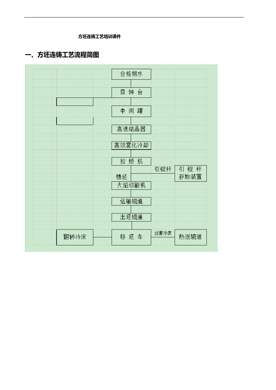 小方坯连铸机工艺培训课件_第2页