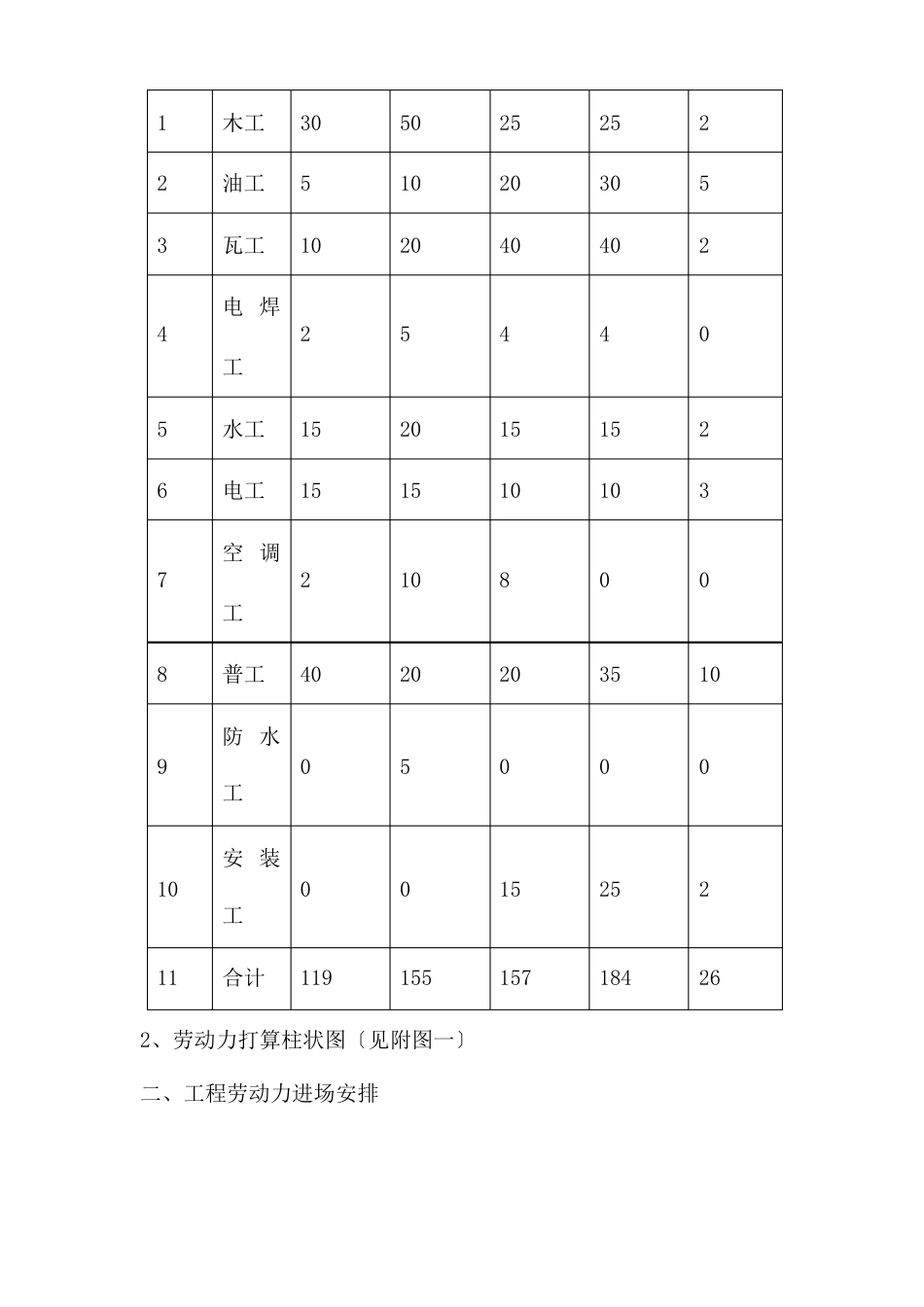 工程施工劳动力计划实施方案_第2页