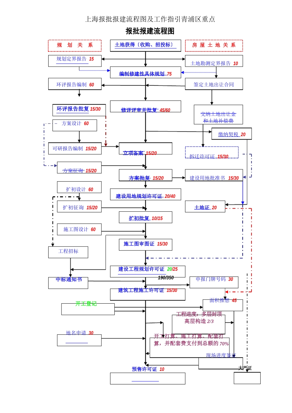上海报批报建流程图及工作指引青浦区重点_第1页