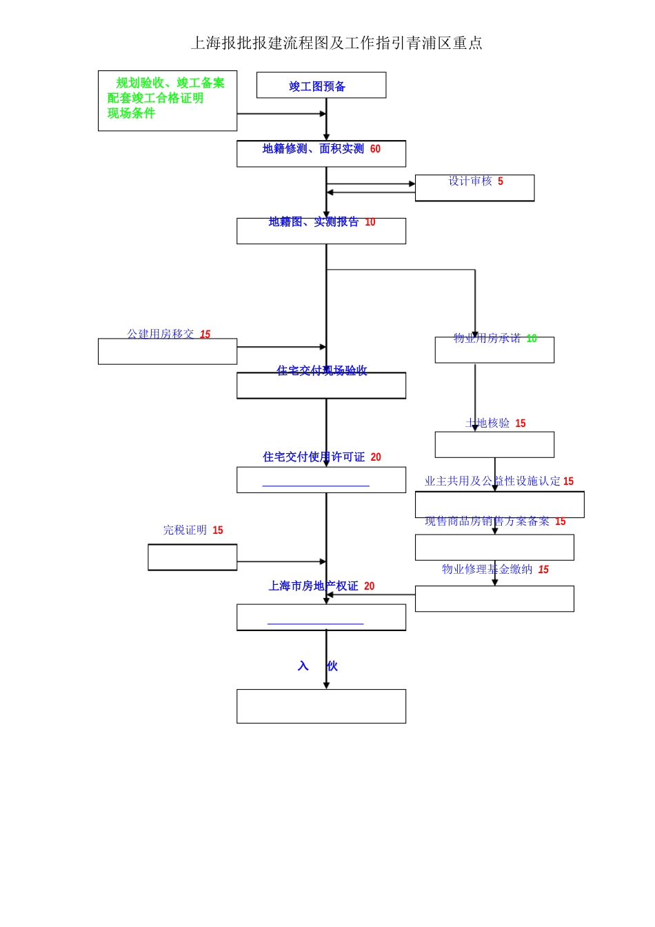 上海报批报建流程图及工作指引青浦区重点_第2页