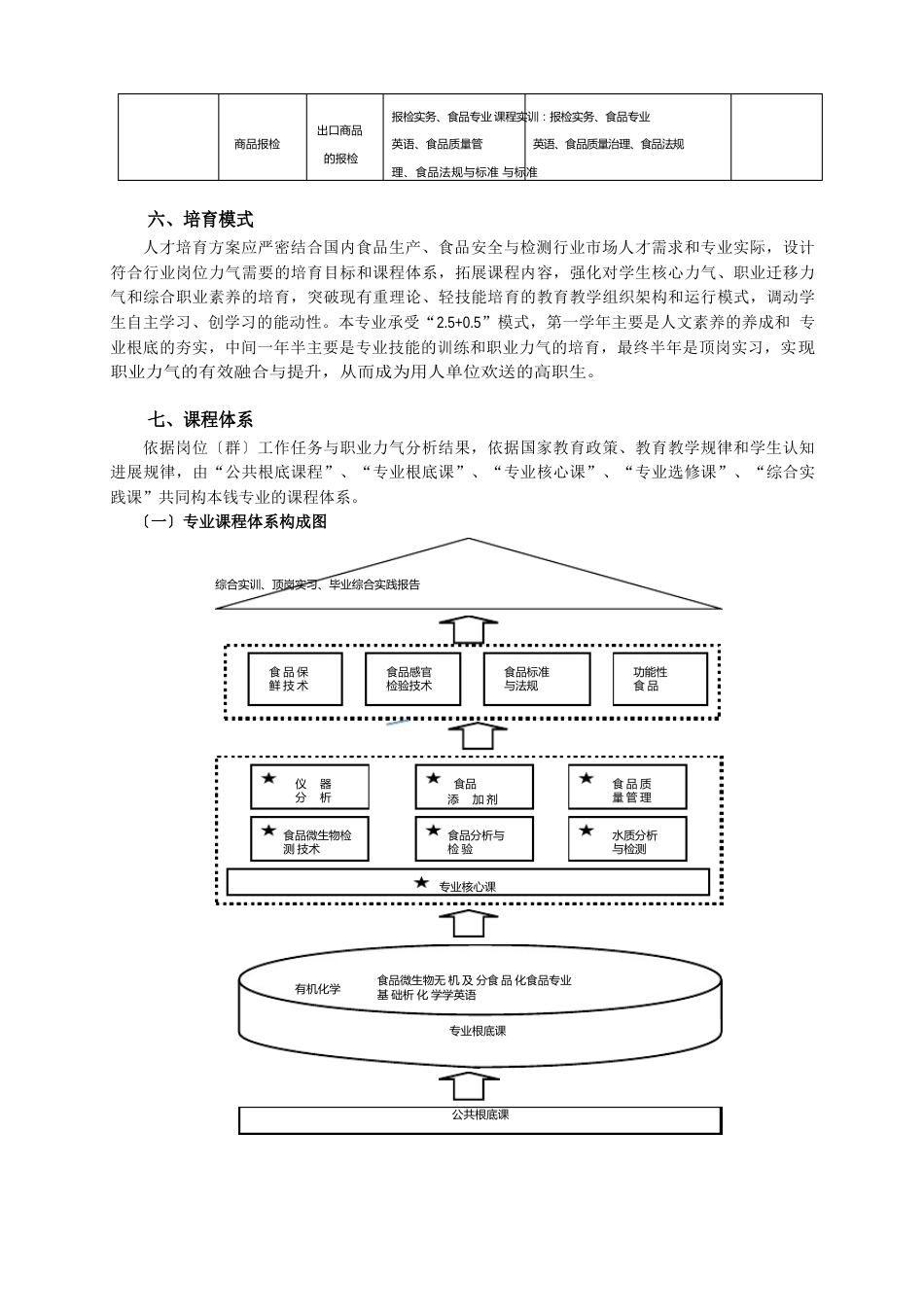 食品检测技术专业人才培养方案_第3页
