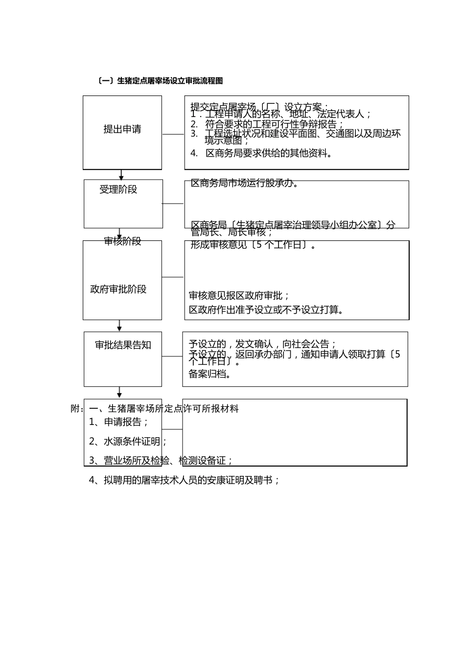 生猪定点屠宰场设立审批流程图_第1页