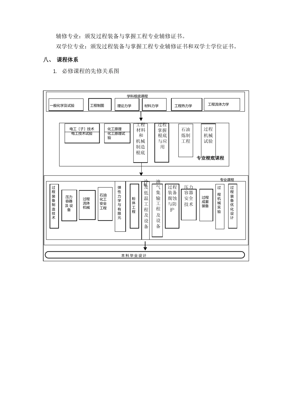 1过程装备与控制工程专业辅修、双学位培养计划_第3页