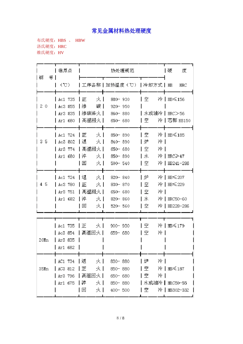 金属材料热处理及硬度_第1页