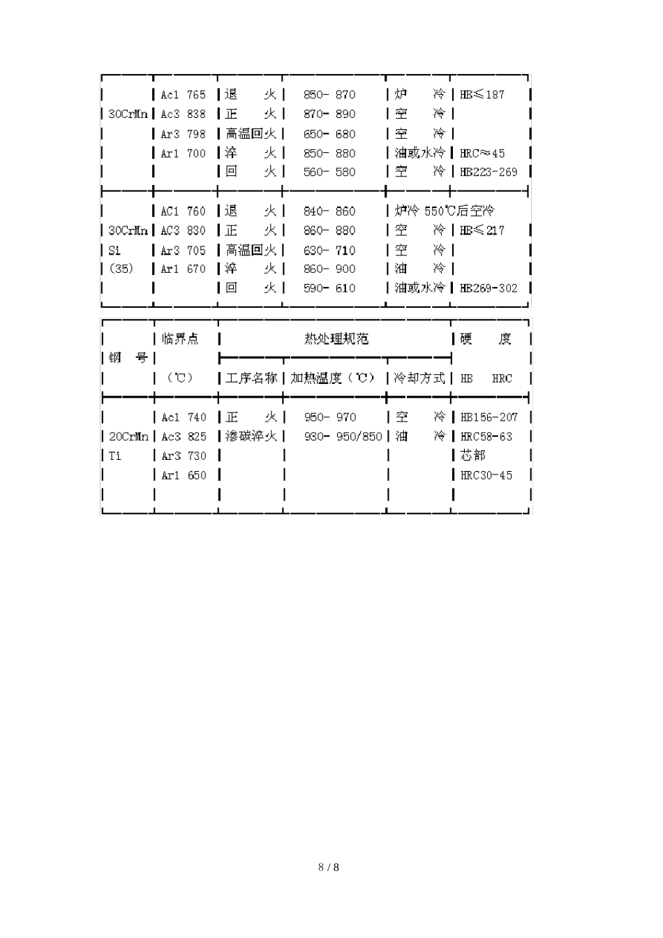 金属材料热处理及硬度_第3页