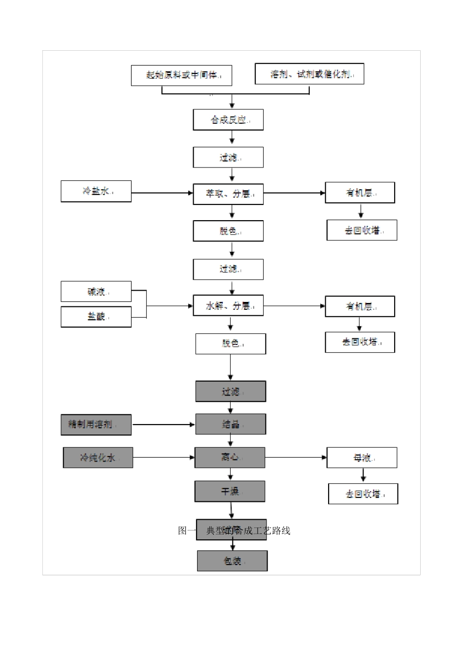 原料药化工合成知识培训_第2页