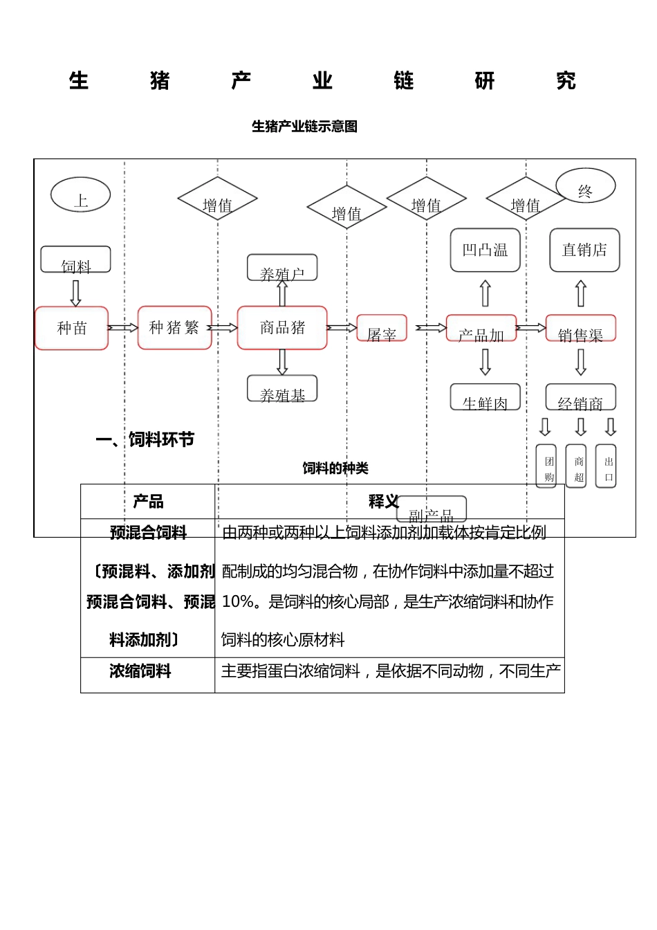 生猪产业链研究_第1页