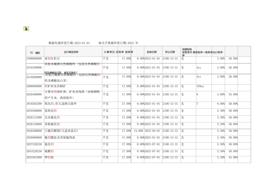 铝相关产品出口退税表_第1页