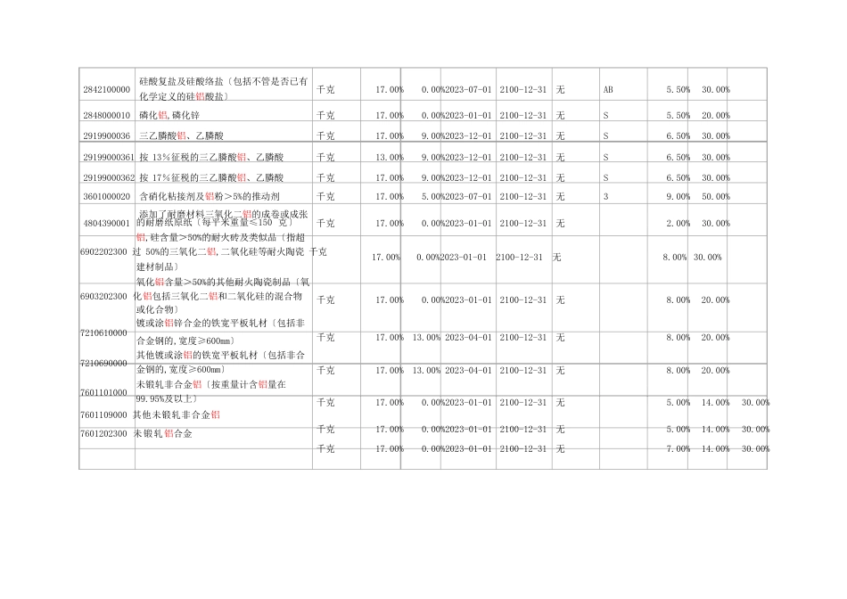 铝相关产品出口退税表_第2页