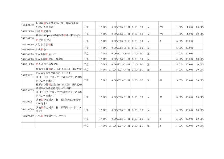 铝相关产品出口退税表_第3页