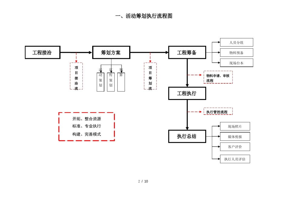 详细活动策划执行方案(项目策划与执行表)_第2页