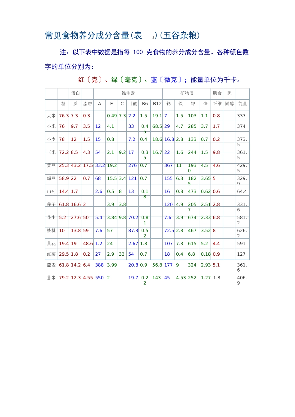 常见食物营养成分含量_第1页