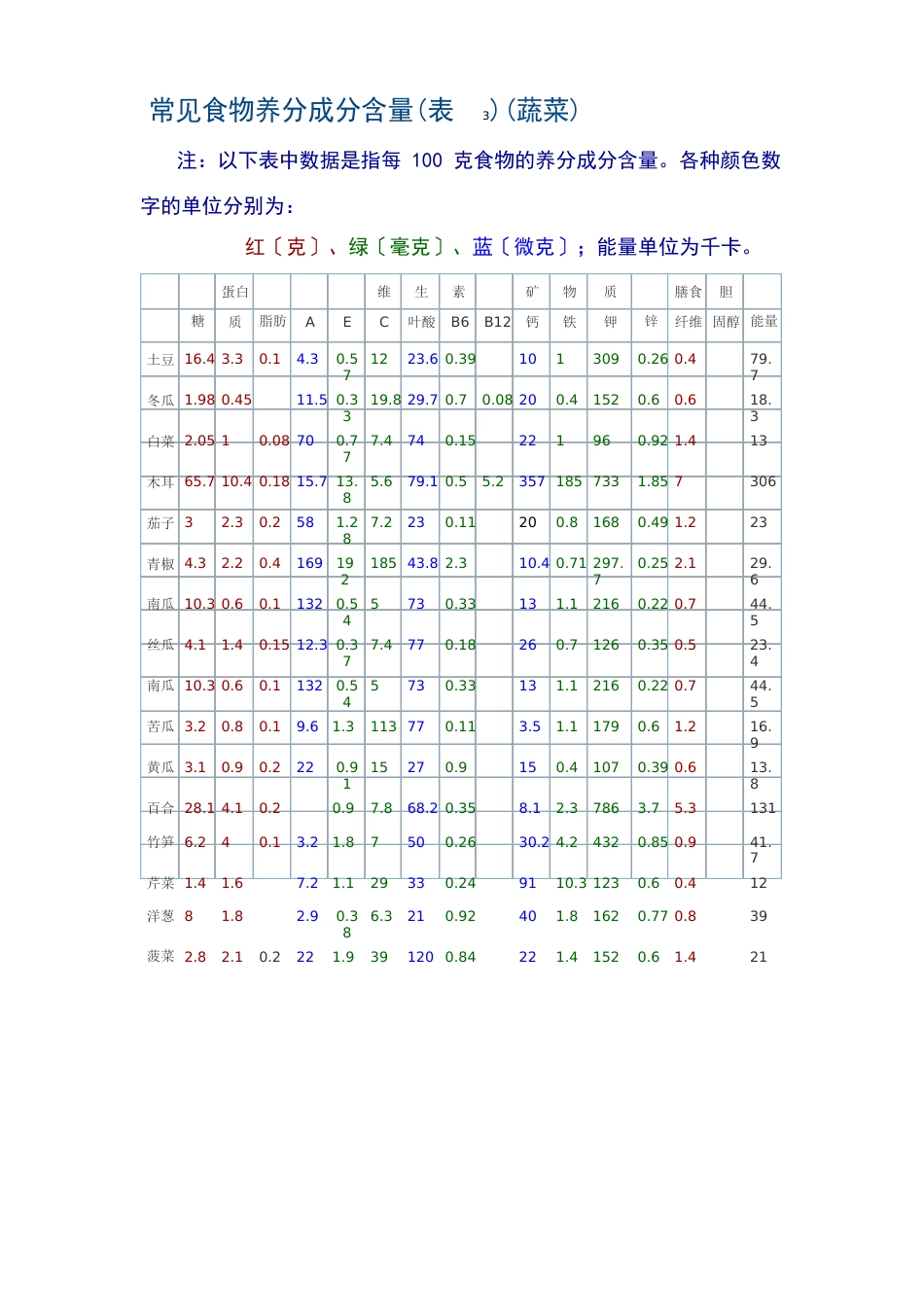 常见食物营养成分含量_第2页