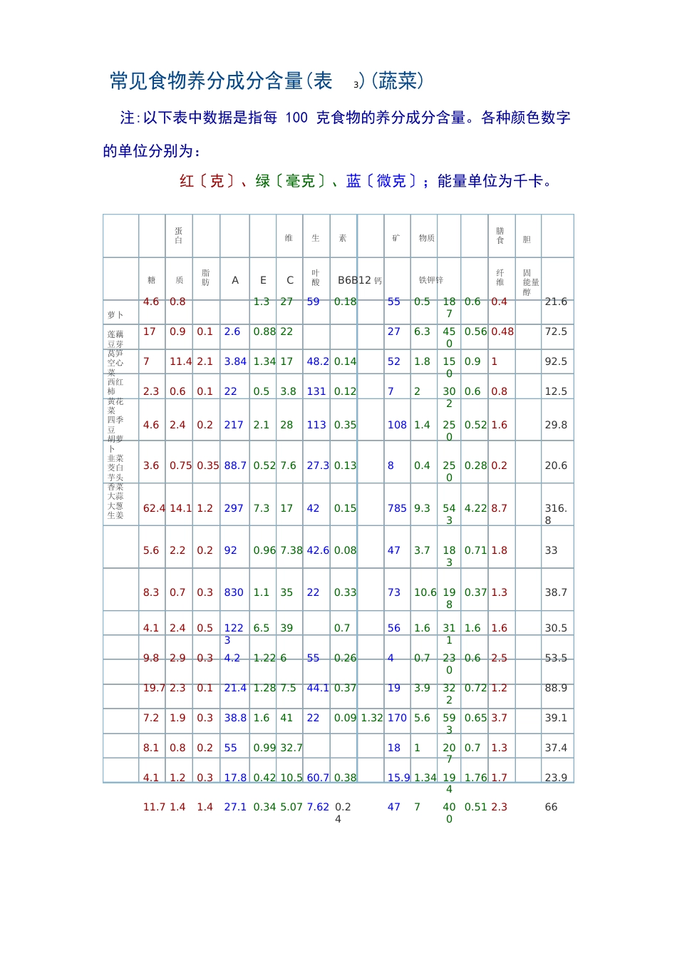 常见食物营养成分含量_第3页