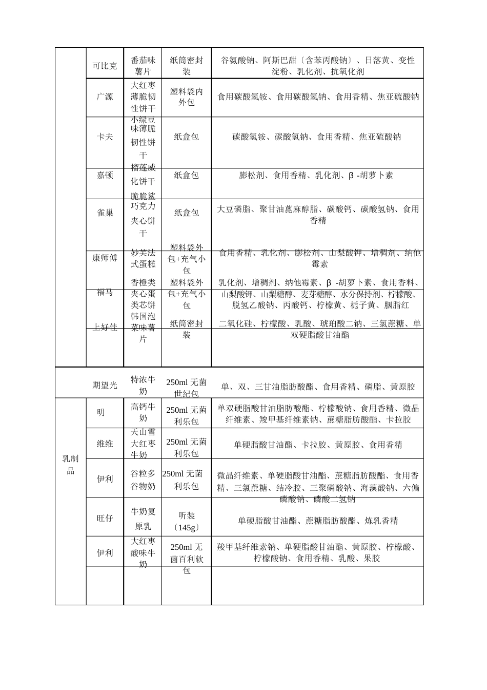 食品添加剂调查报告_第2页