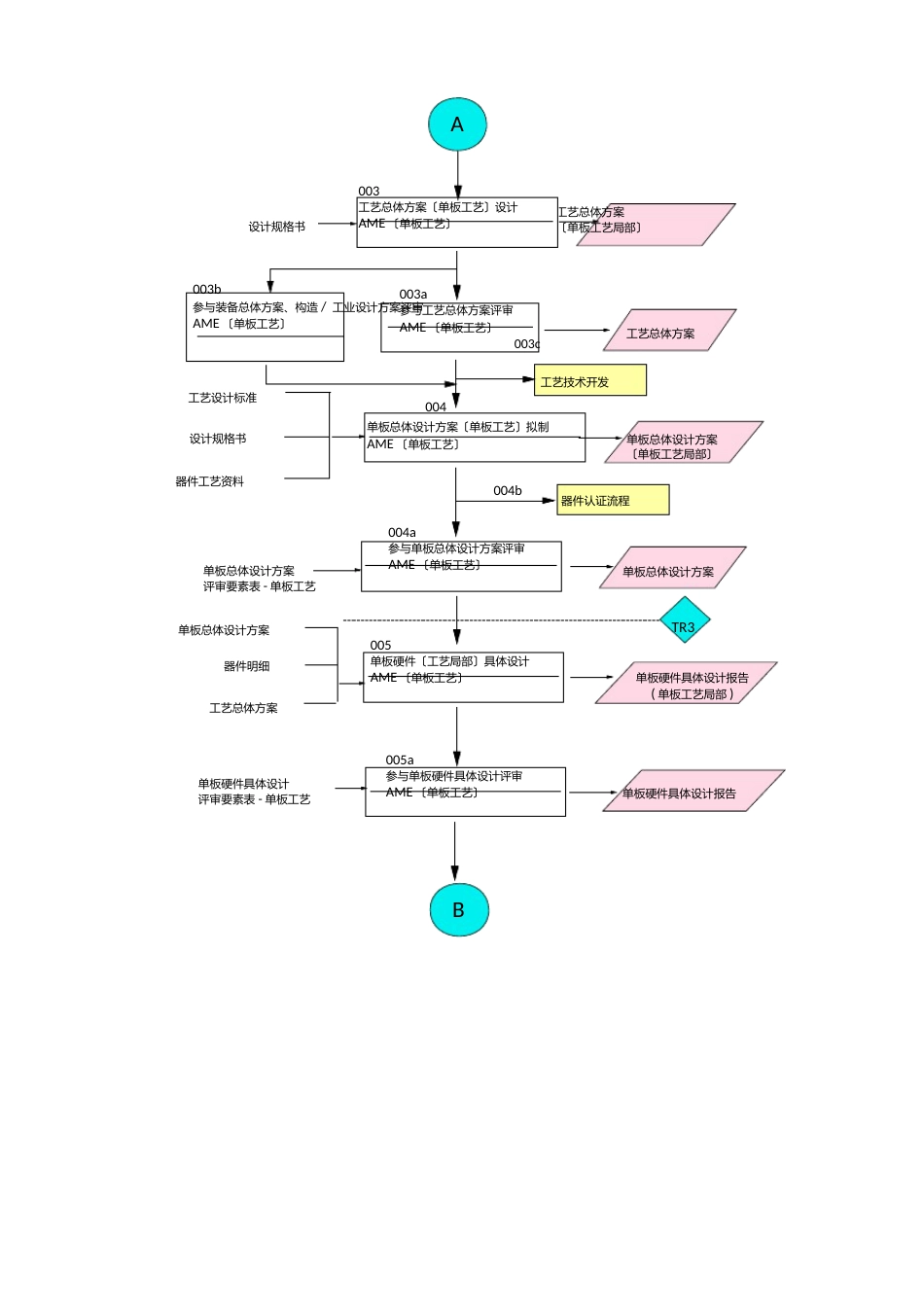 华为产品可制造性设计指导书_第3页