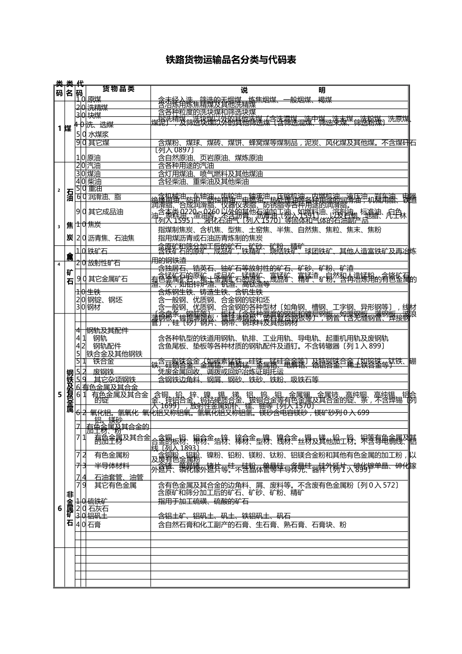 铁路货物运输品名分类与代码表_第2页