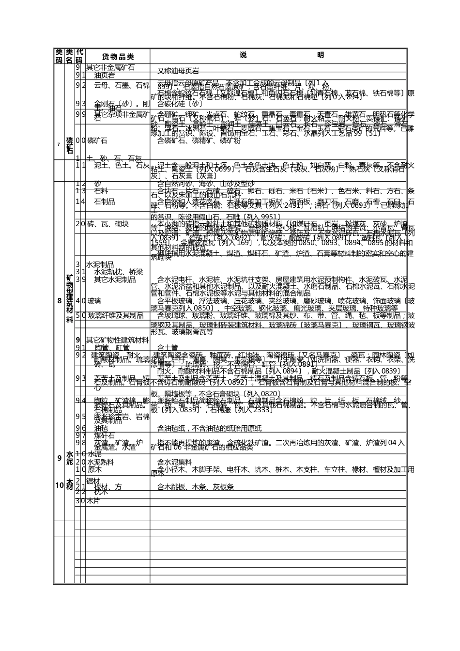 铁路货物运输品名分类与代码表_第3页