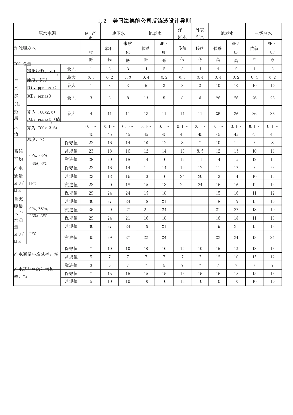 海德能膜产品技术手册_第3页