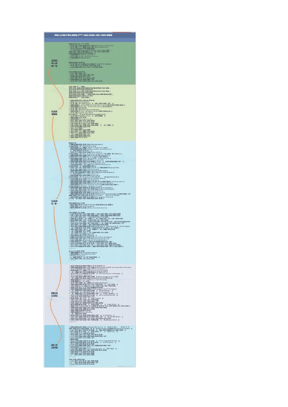 半导体之集成电路产业链全景图_第2页