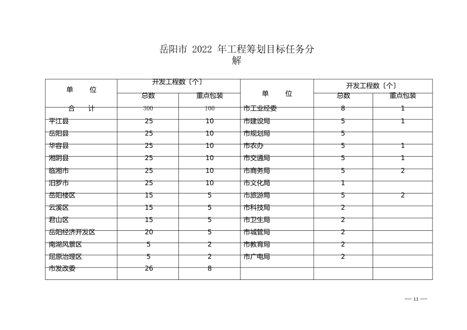 岳阳市2008年项目策划目标任务分解_第1页