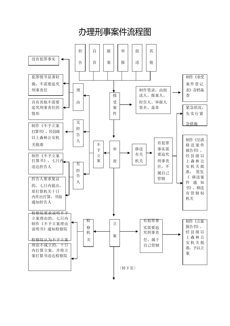 办理刑事案件流程图_第1页