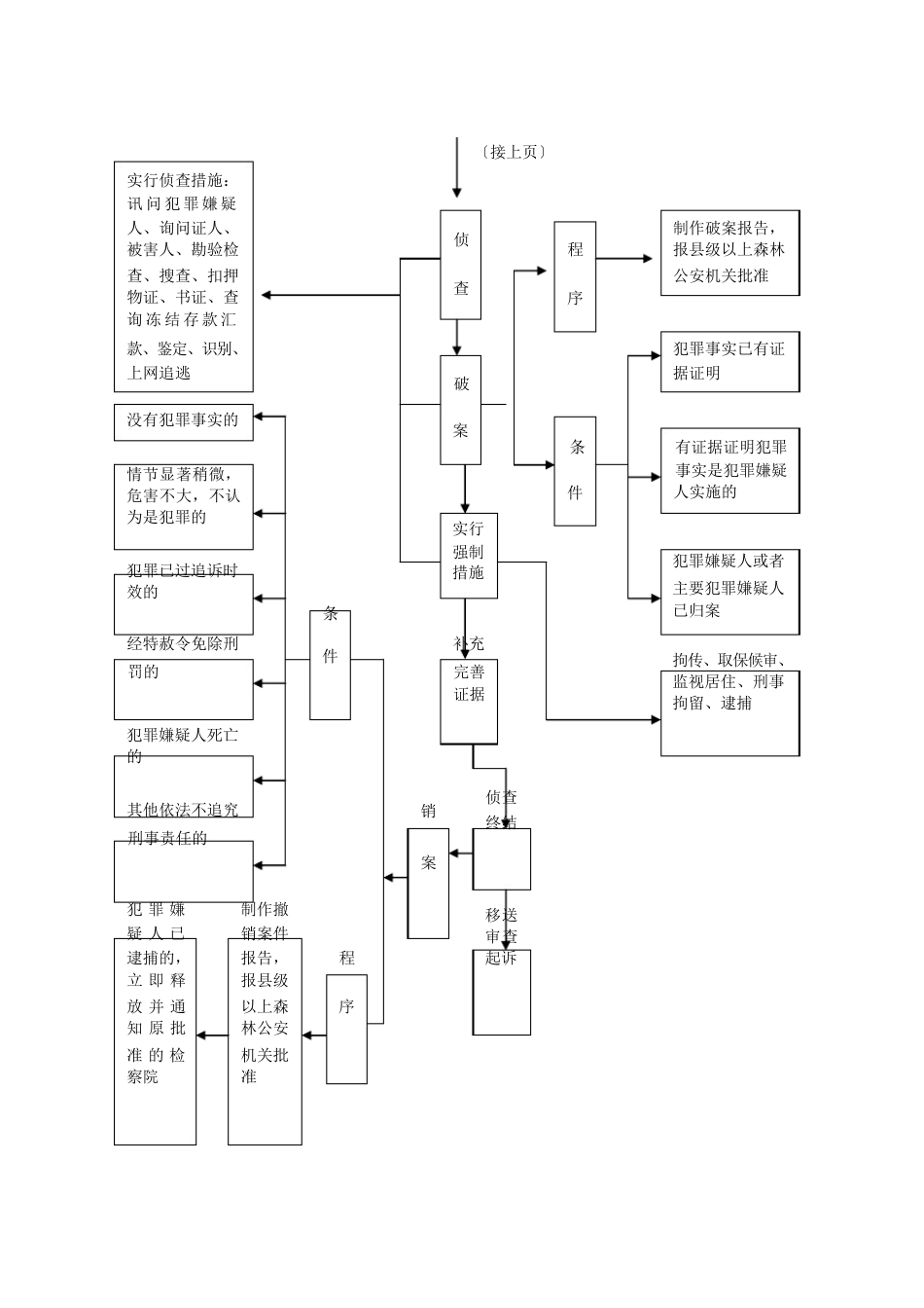 办理刑事案件流程图_第2页