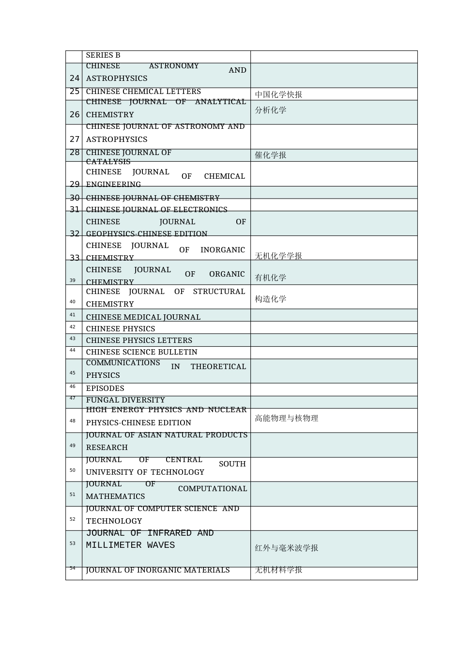 学术期刊投稿指南_第2页