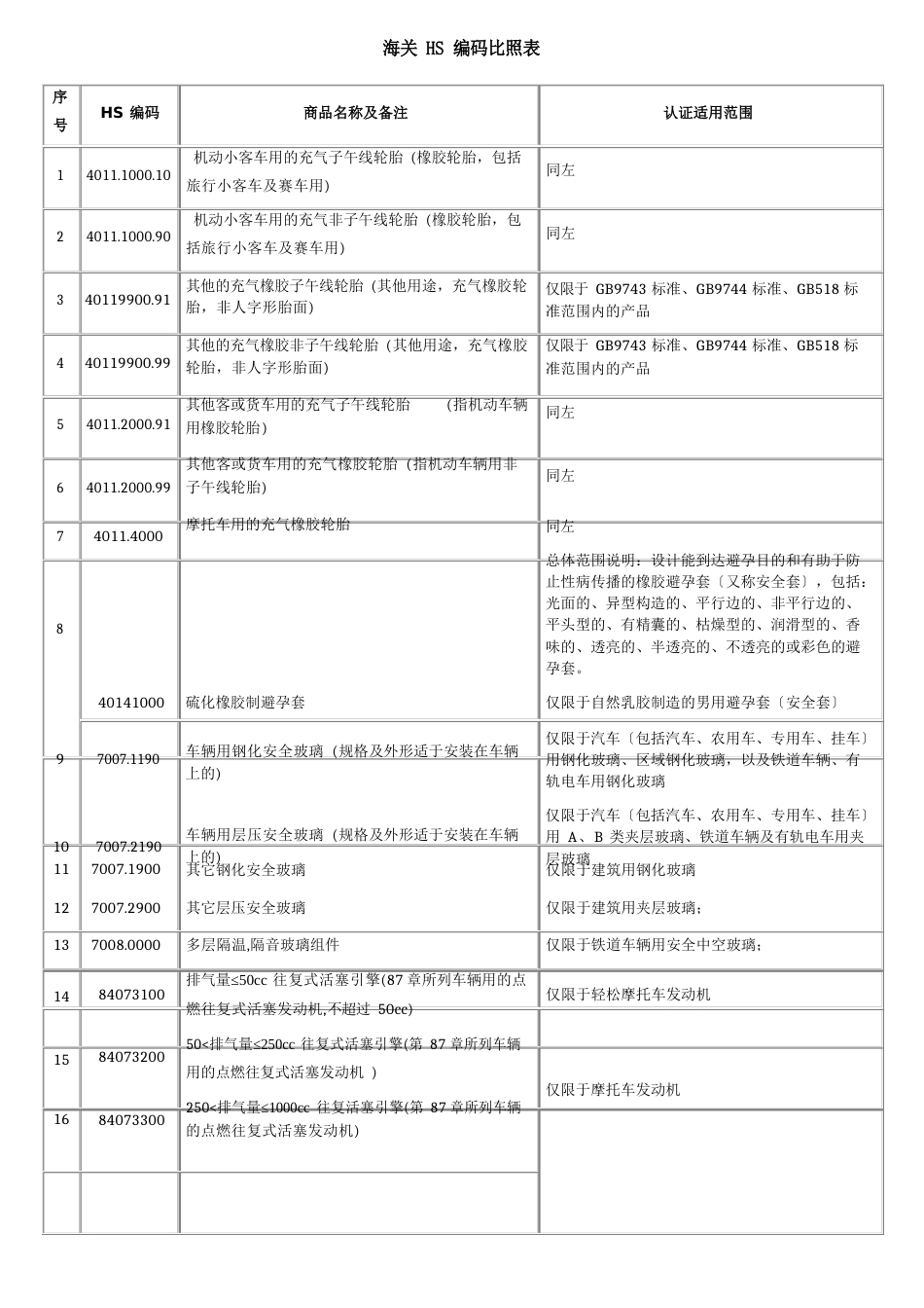 海关HS编码对照表_第1页