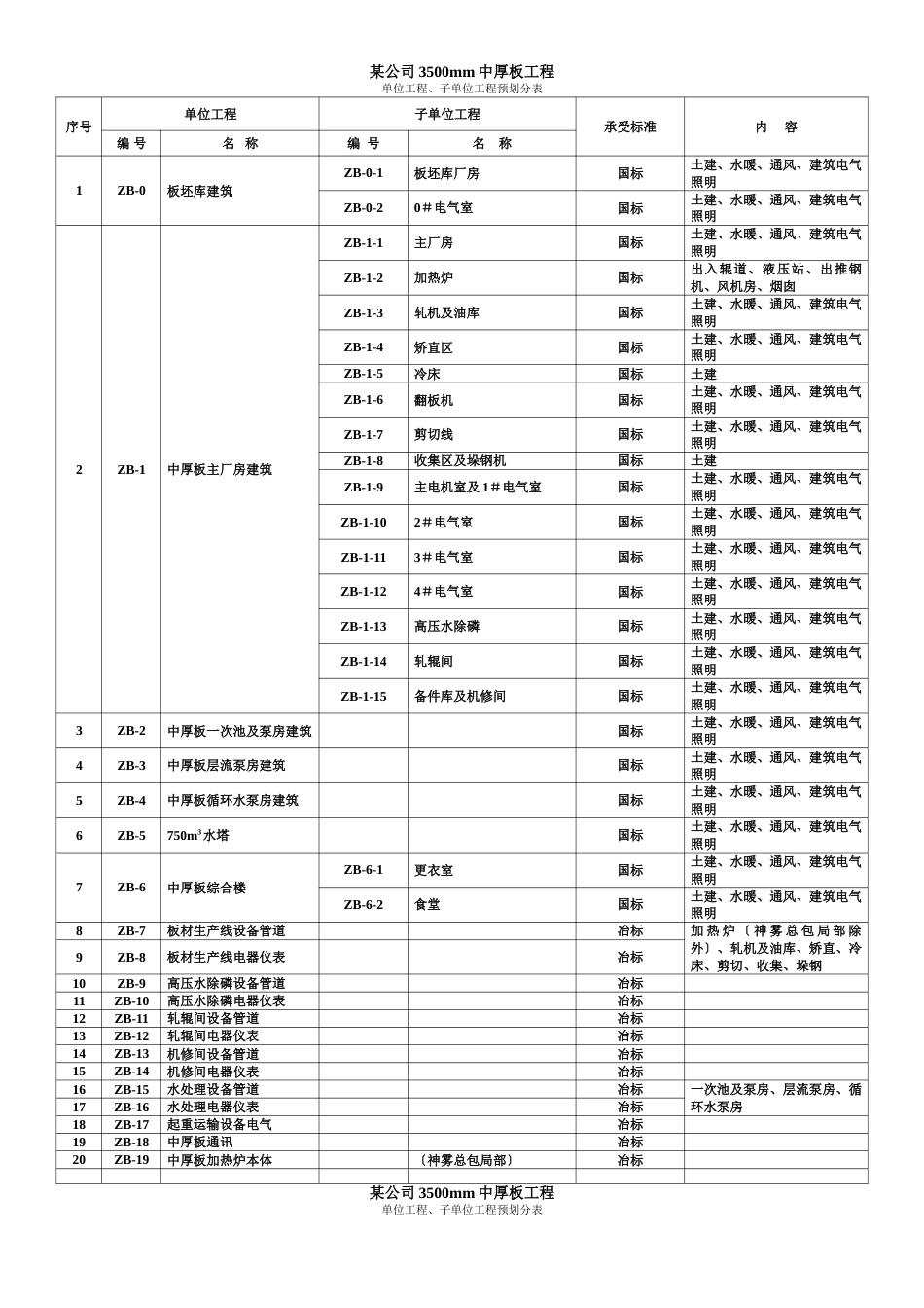 某中厚板工程单位工程子单位工程预划分_第1页