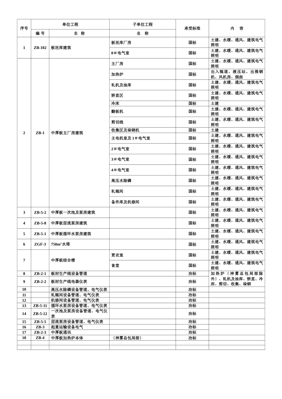 某中厚板工程单位工程子单位工程预划分_第2页