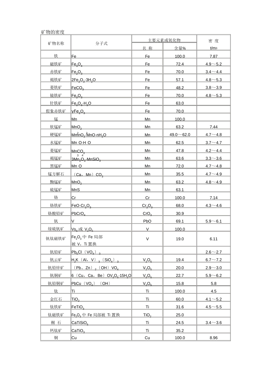 矿物的密度表_第1页