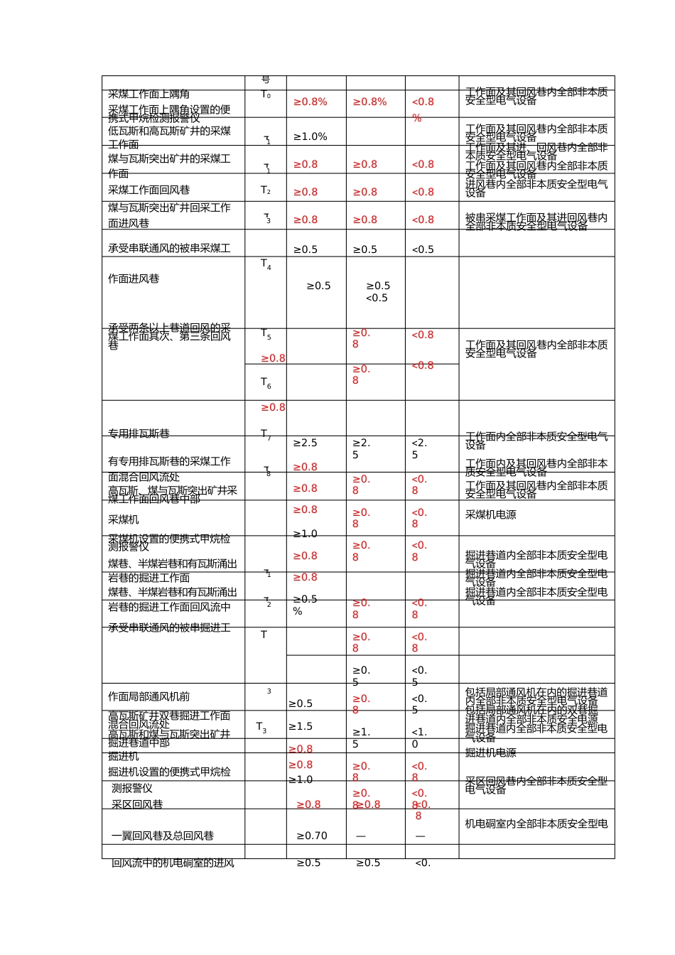 煤矿监控系统传感器使用方法_第3页