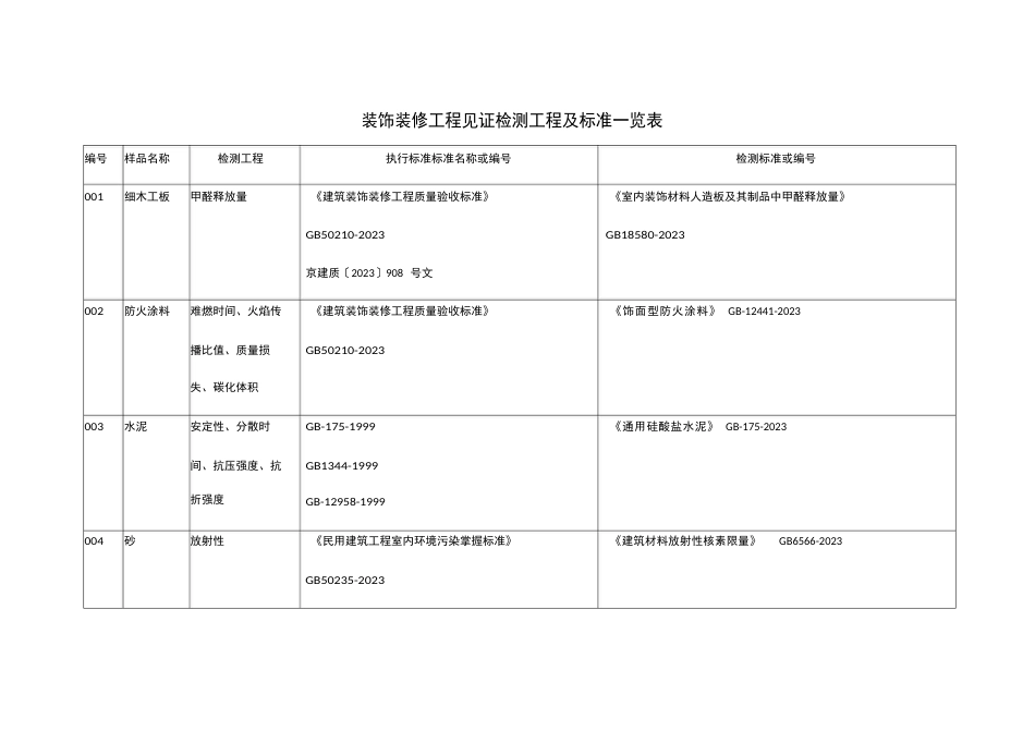 装修工程材料送检汇总_第1页